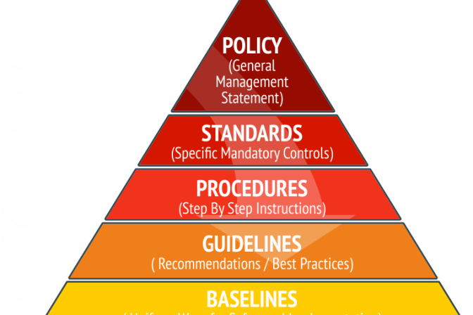 Πολιτικές και Διαιδικασίες
